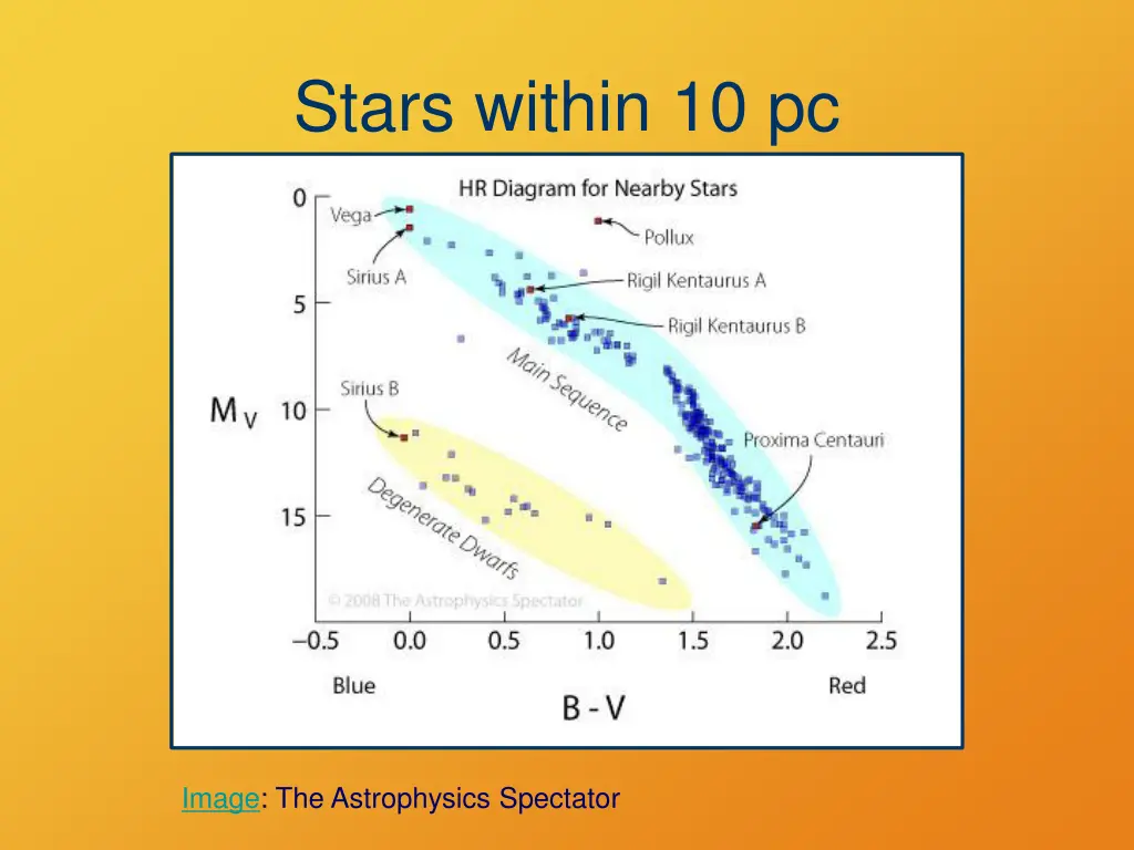 stars within 10 pc