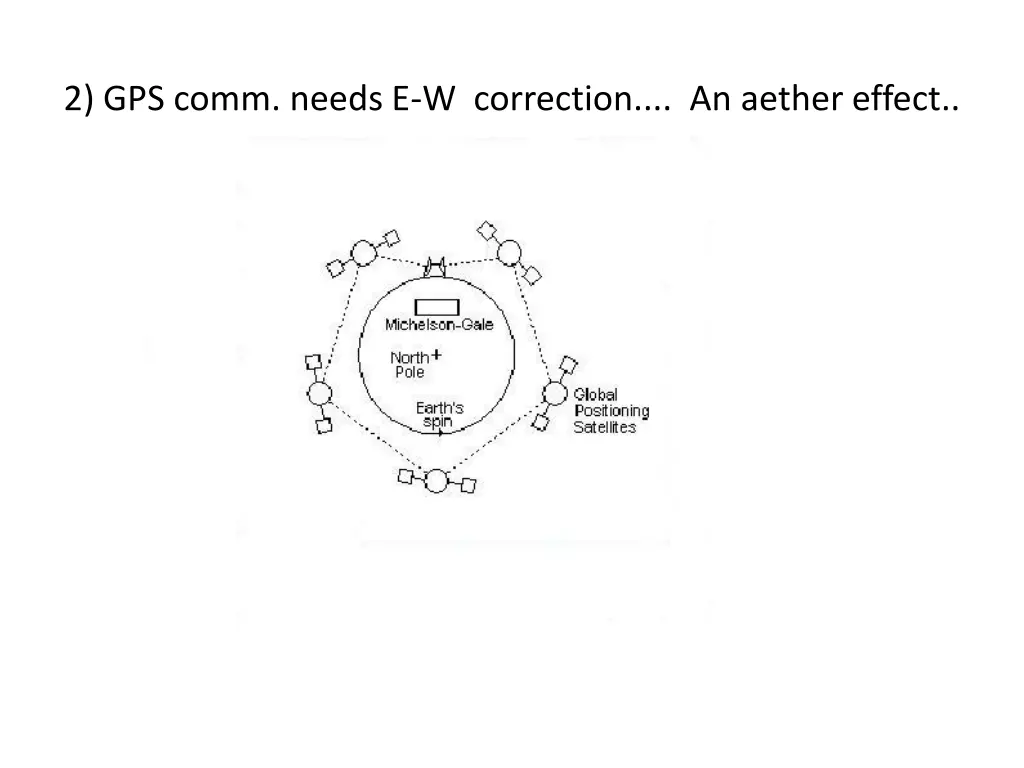 2 gps comm needs e w correction an aether effect