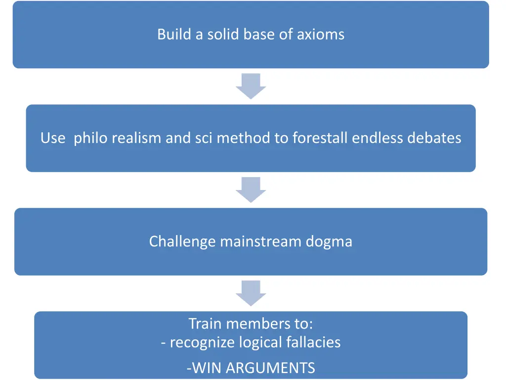 build a solid base of axioms