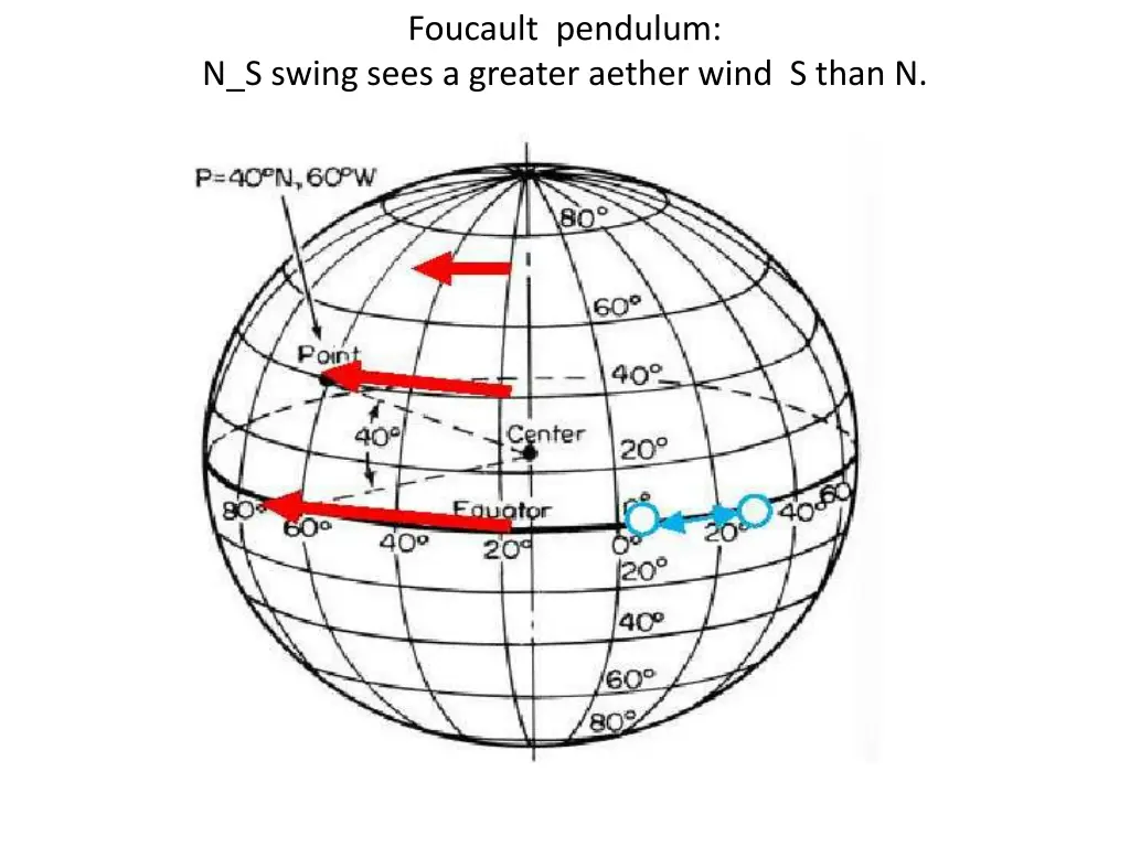 foucault pendulum