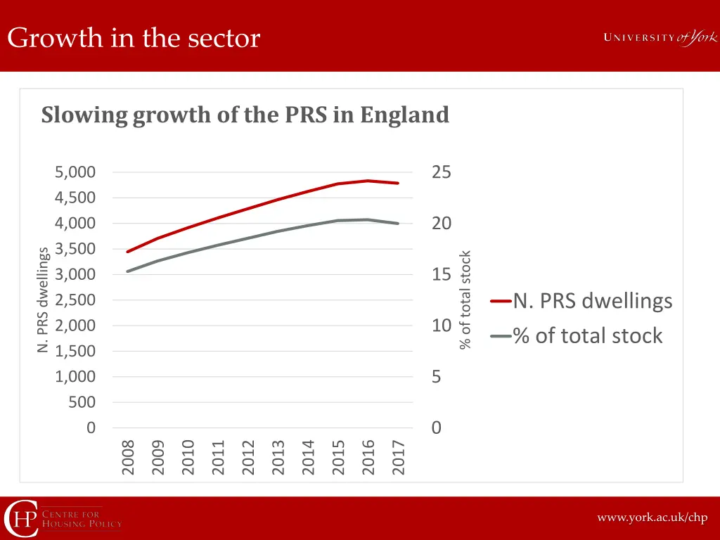 growth in the sector 1