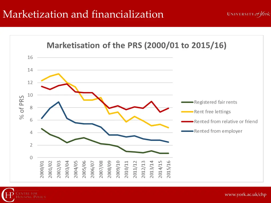 marketization and financialization