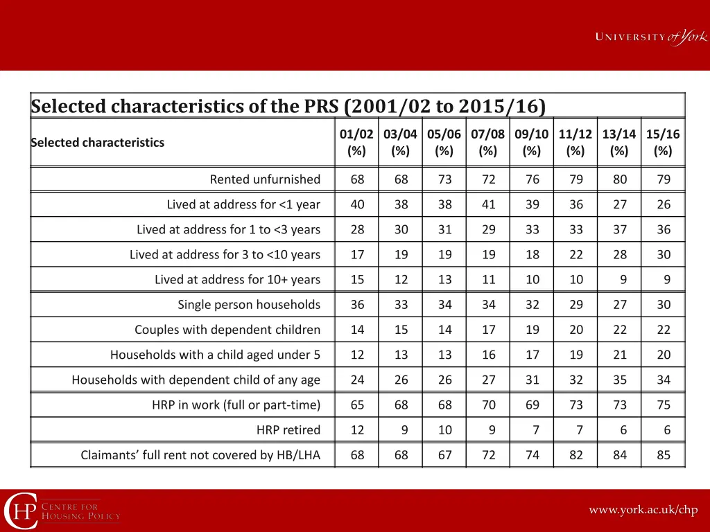 selected characteristics of the prs 2001