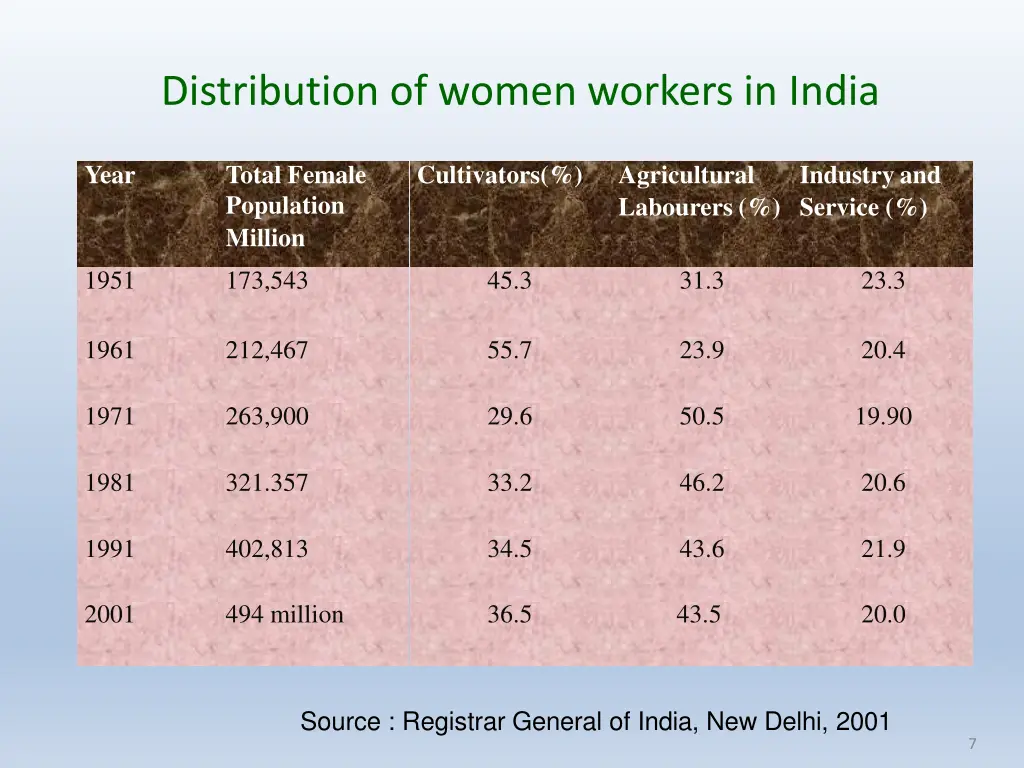 distribution of women workers in india