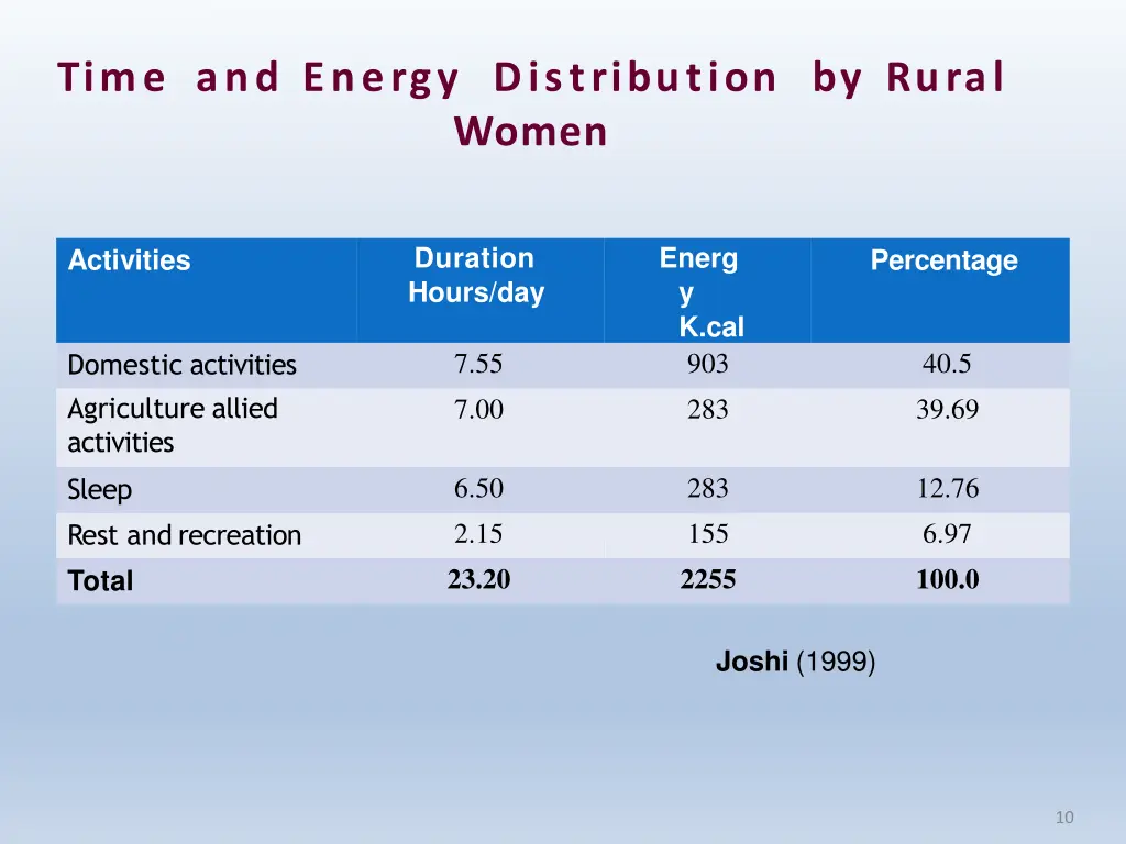 time and energy distribution by rural women