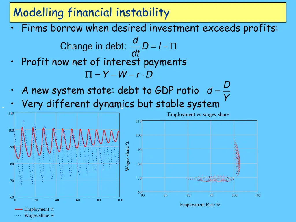 modelling financial instability firms borrow when