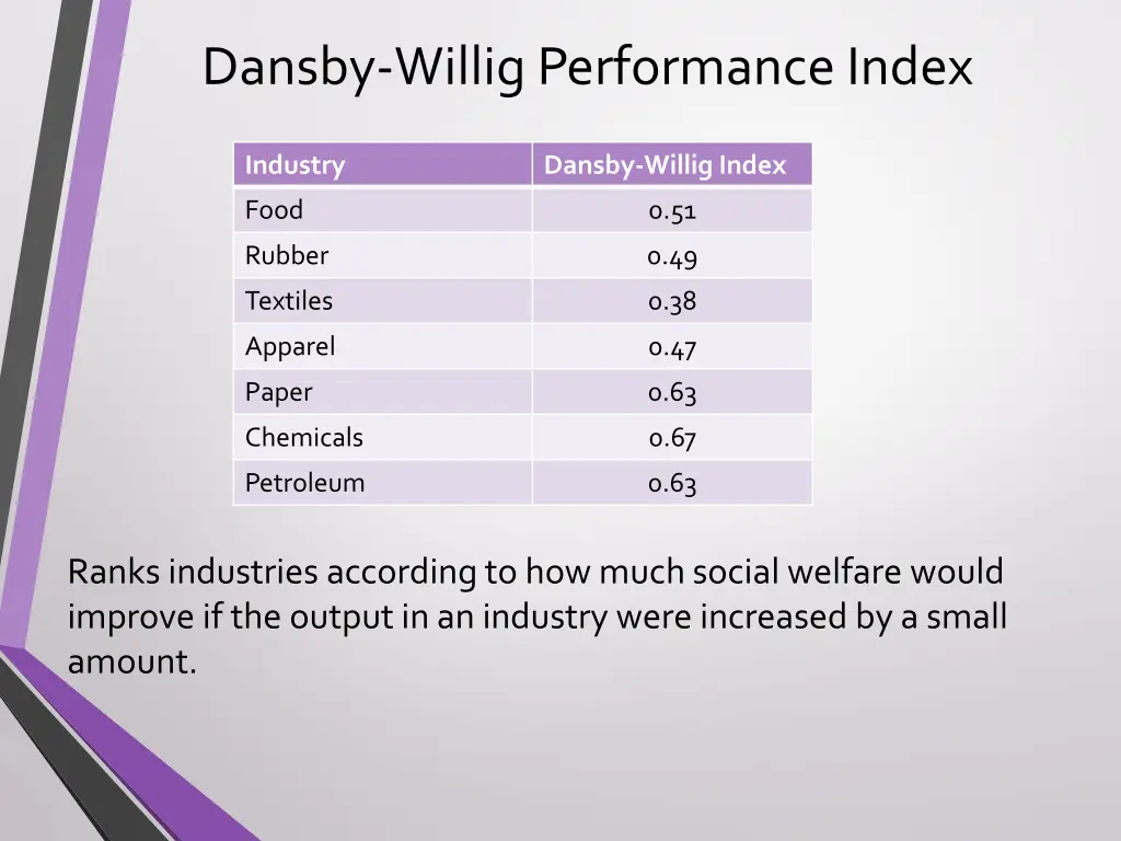 dansby willig performance index
