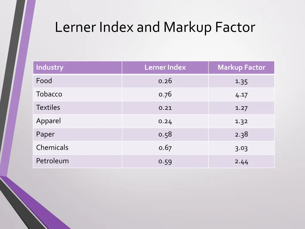 lerner index and markup factor