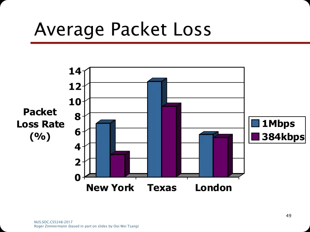 average packet loss