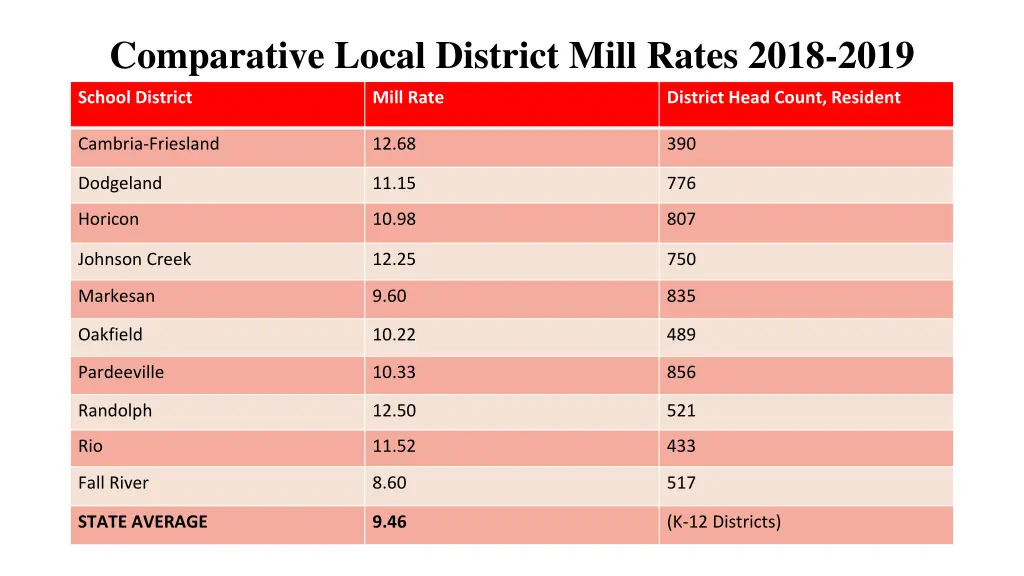 comparative local district mill rates 2018 2019