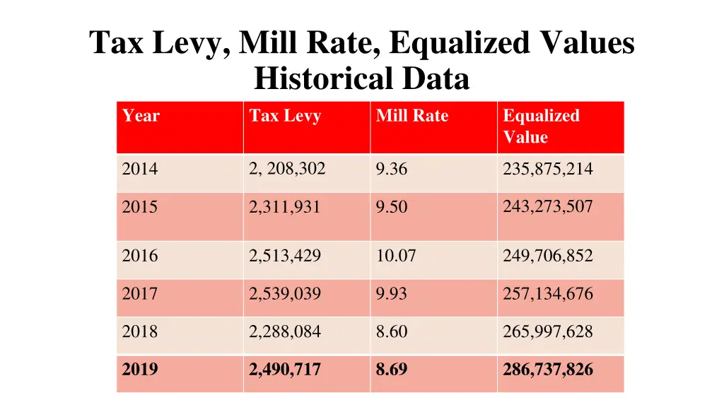 tax levy mill rate equalized values historical