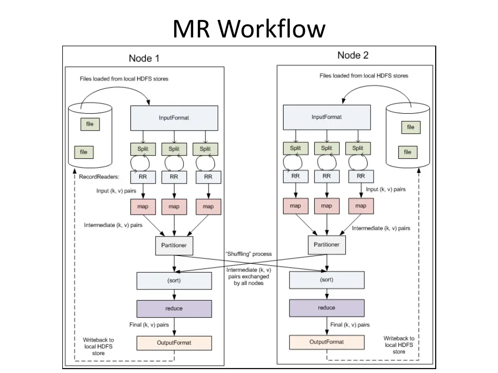 mr workflow