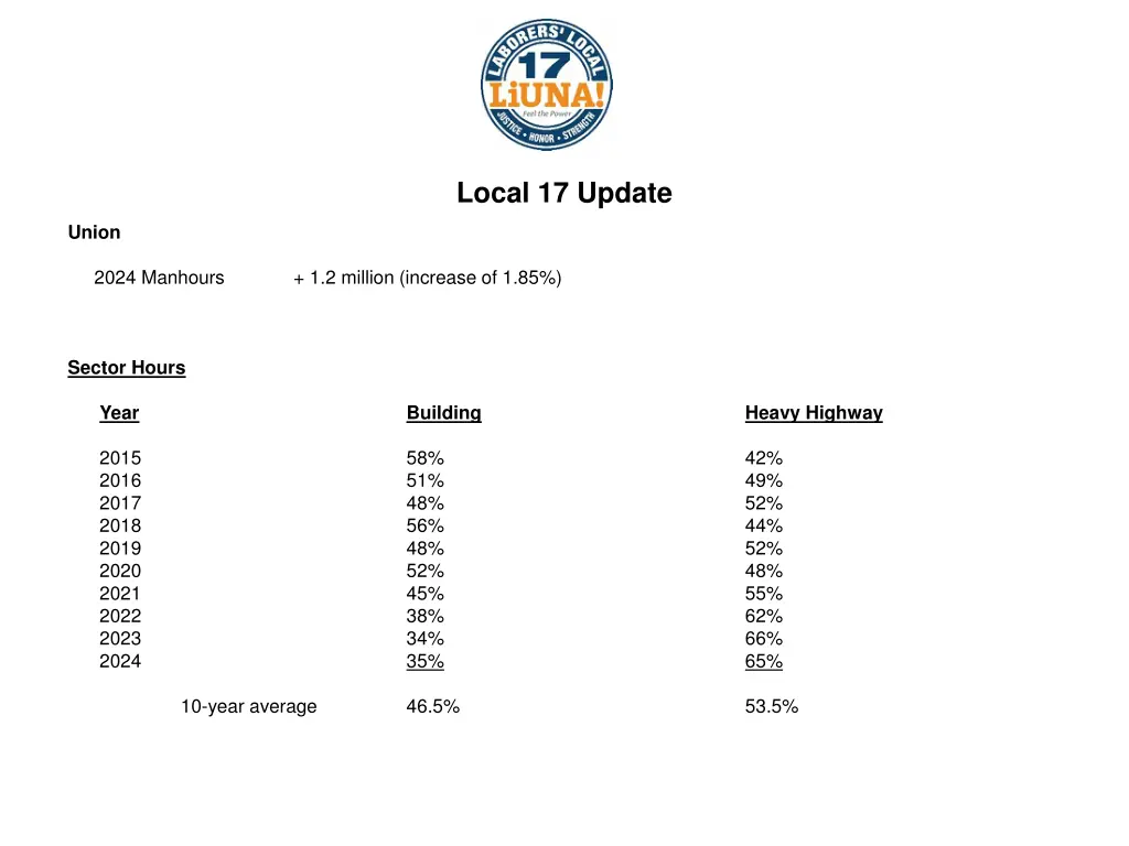 local 17 update