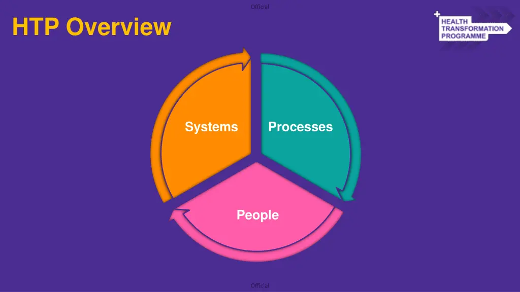 htp overview