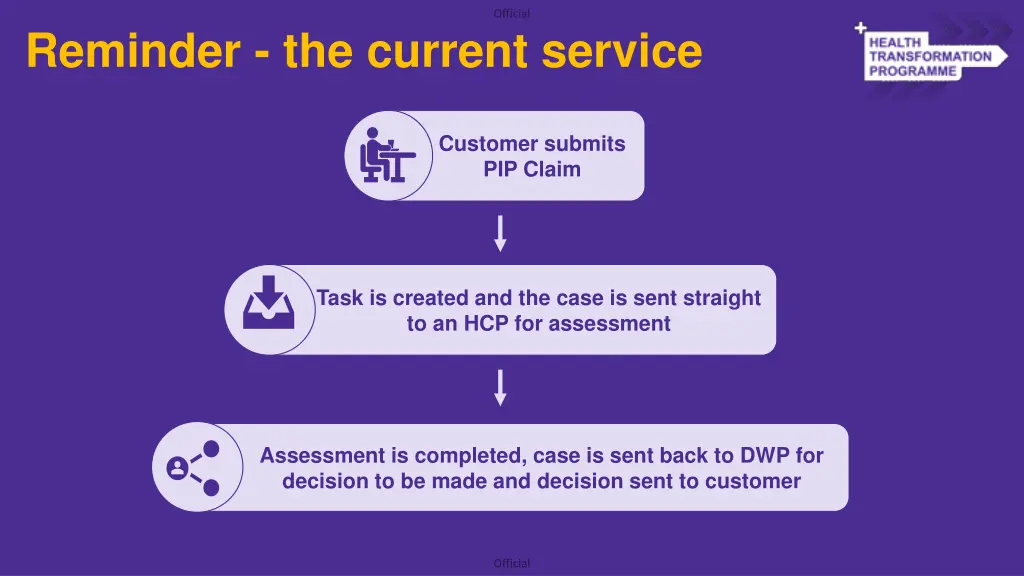 reminder the current service