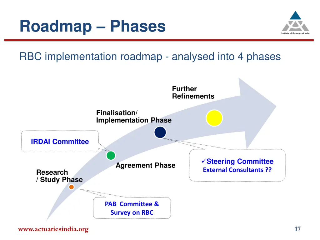 roadmap phases