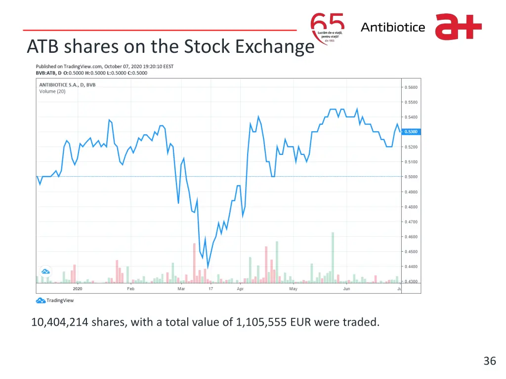 write it here atb shares on the stock exchange