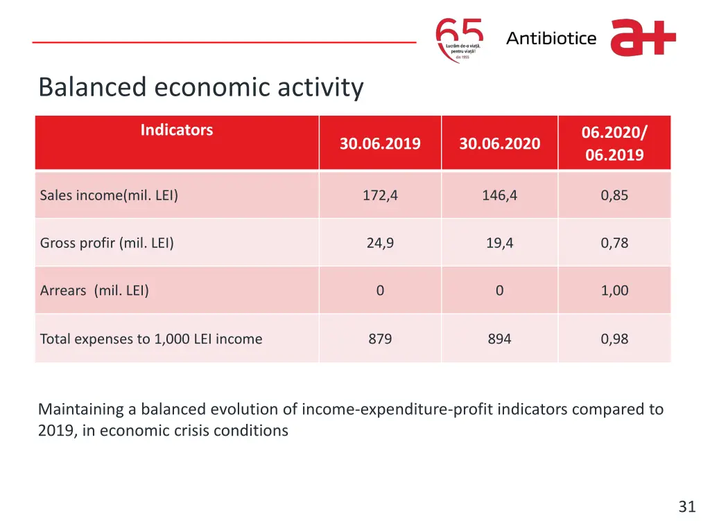 write it here balanced economic activity