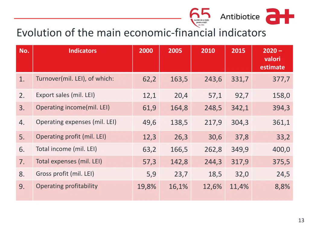 write it here evolution of the main economic