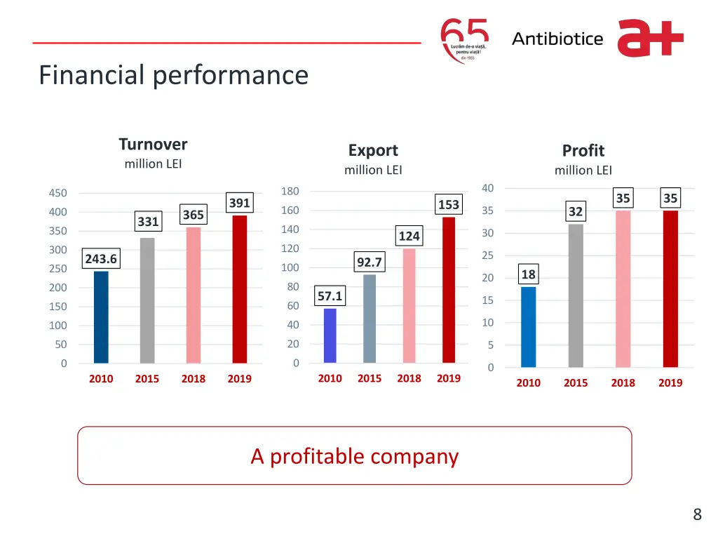 write it here financial performance