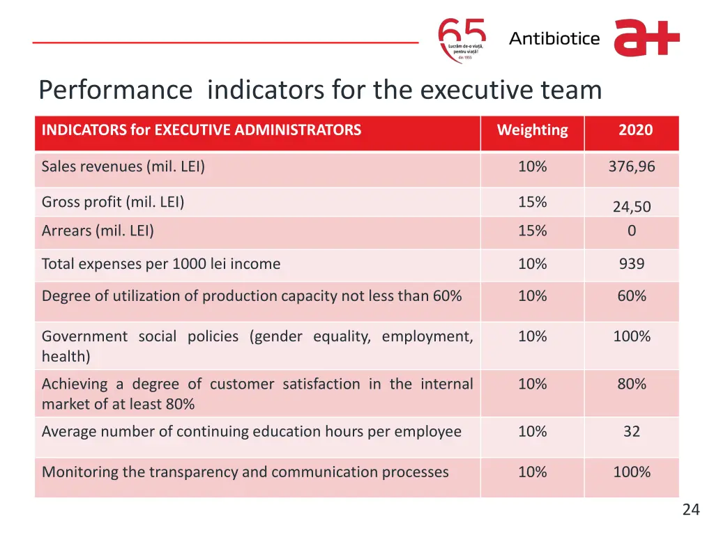 write it here performance indicators