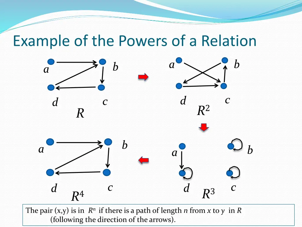 example of the powers of a relation