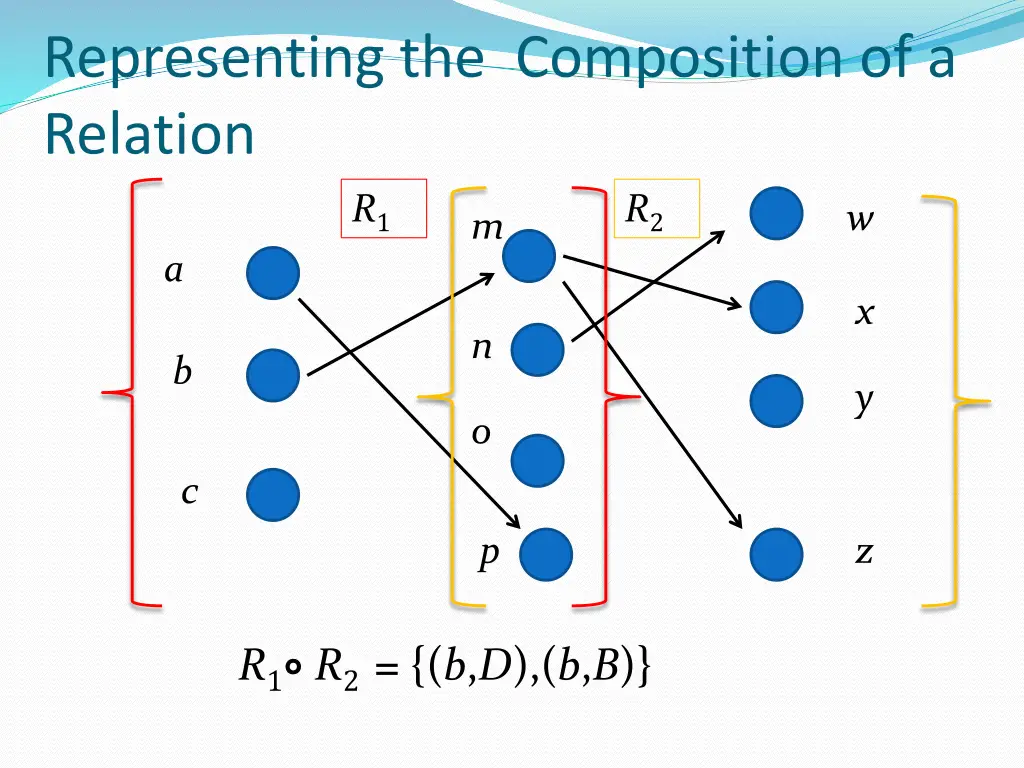 representing the composition of a relation