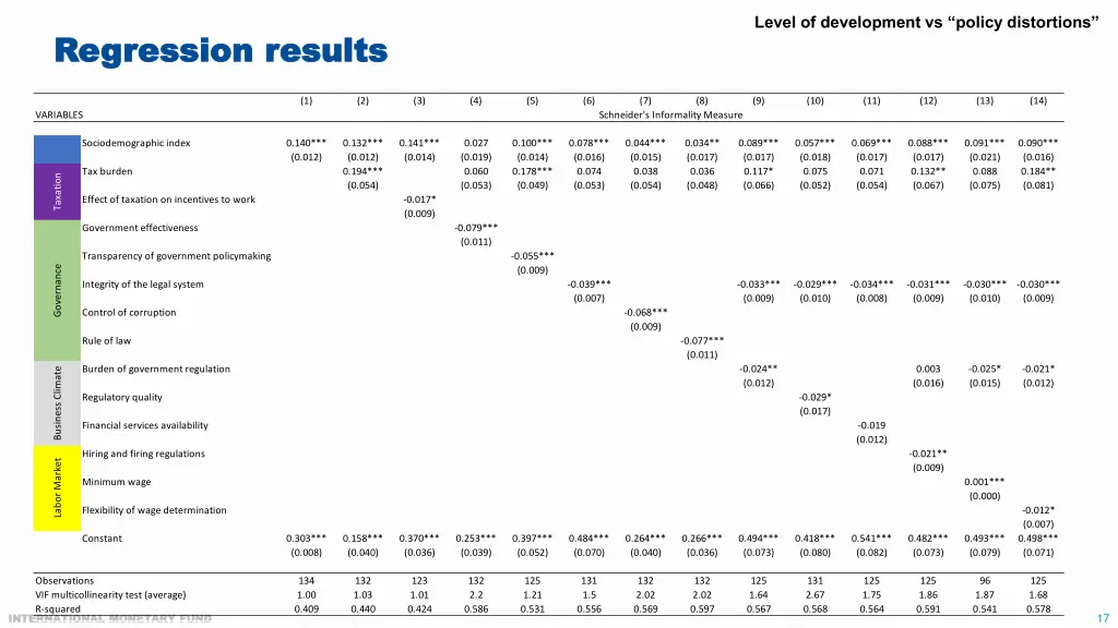 level of development vs policy distortions 1
