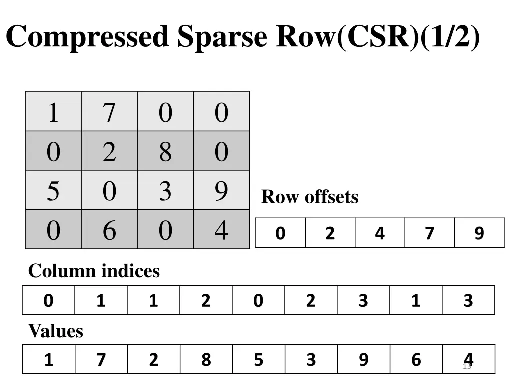 compressed sparse row csr 1 2