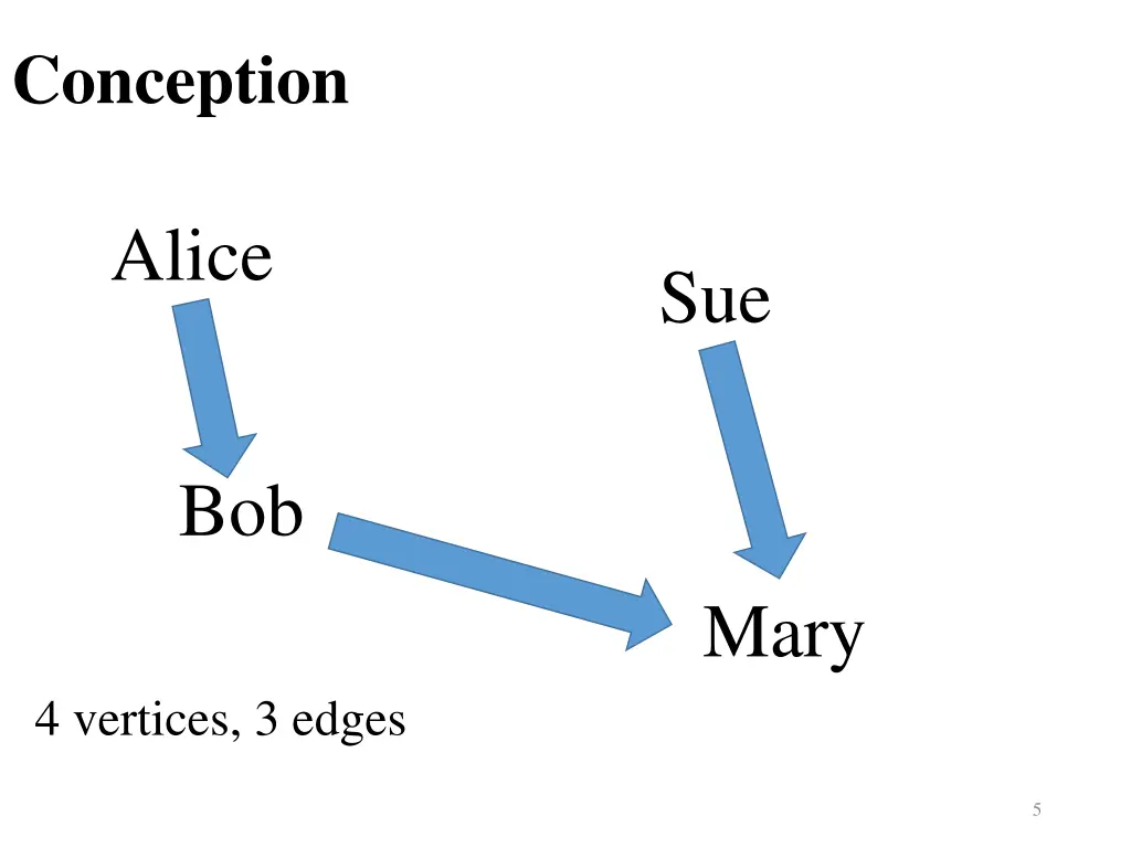 conception
