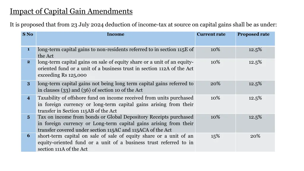impact of capital gain amendments