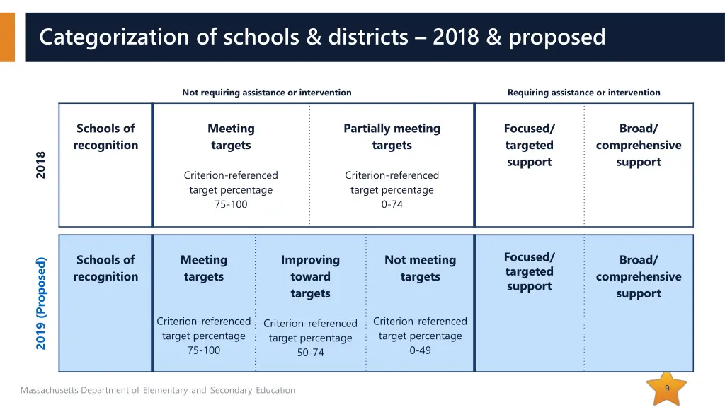 categorization of schools districts 2018 proposed