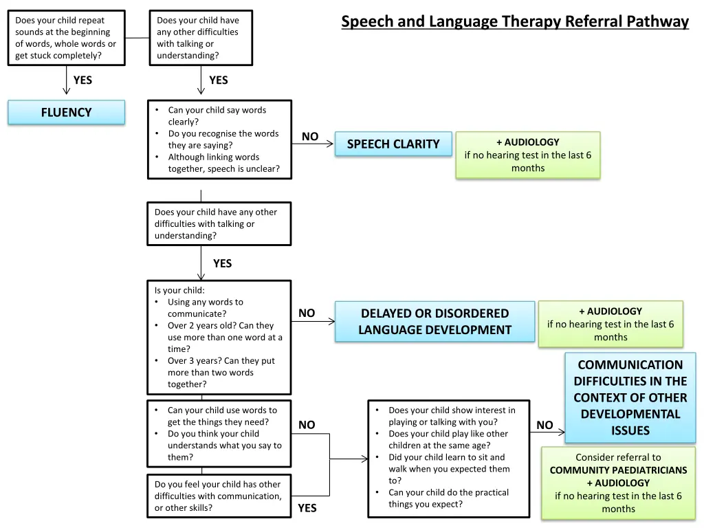 speech and language therapy referral pathway
