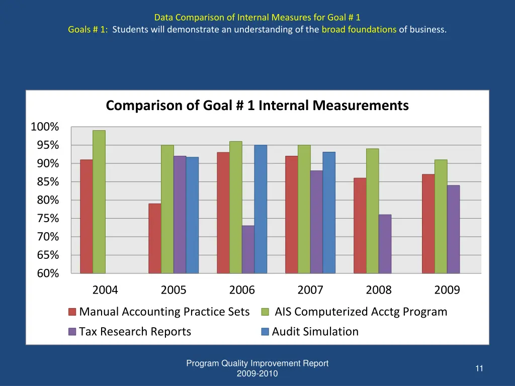 data comparison of internal measures for goal