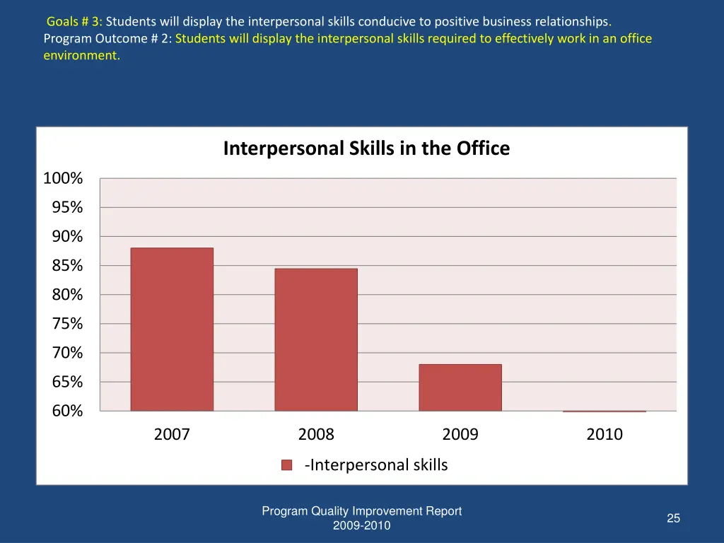 goals 3 students will display the interpersonal