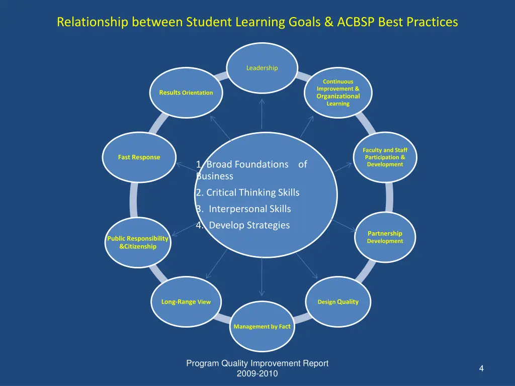 relationship between student learning goals acbsp