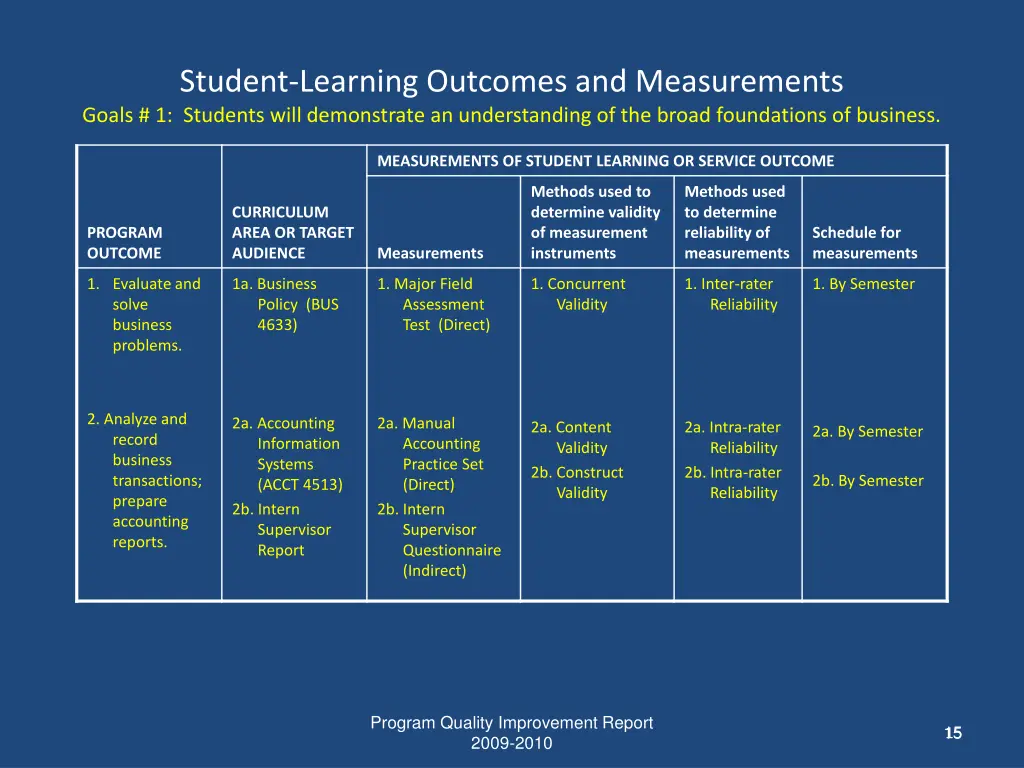 student learning outcomes and measurements goals