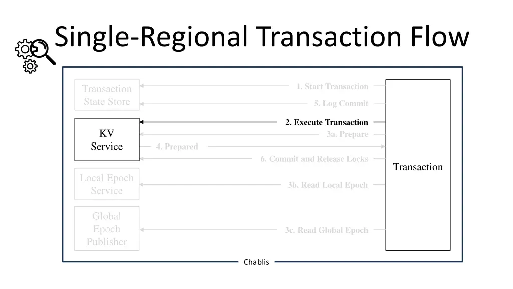 single regional transaction flow 2