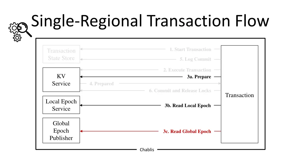 single regional transaction flow 4