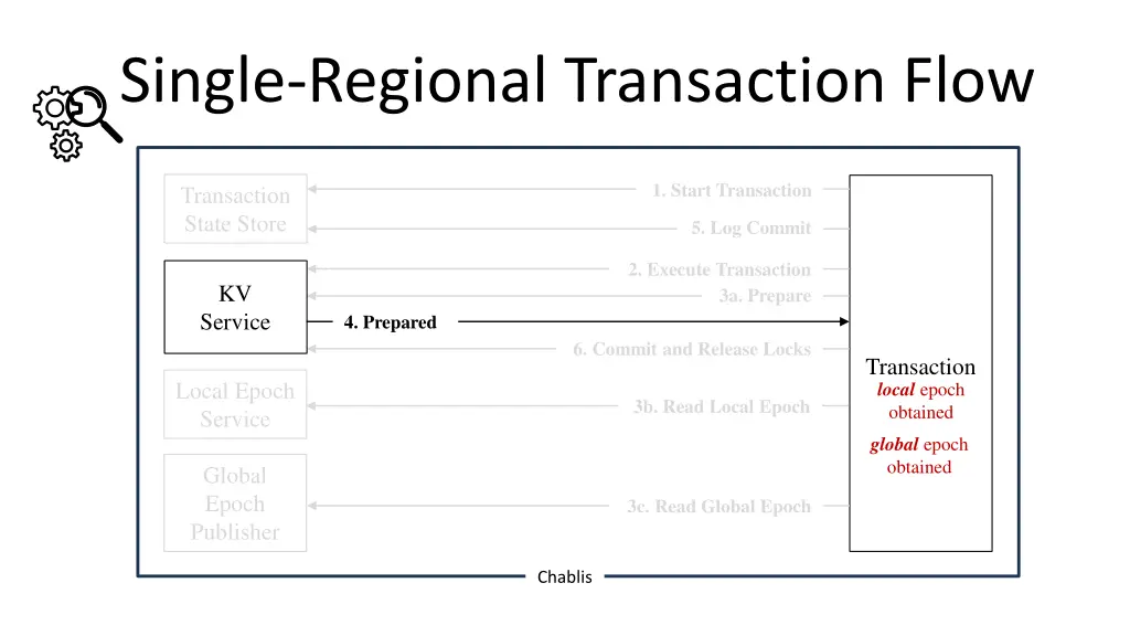 single regional transaction flow 5