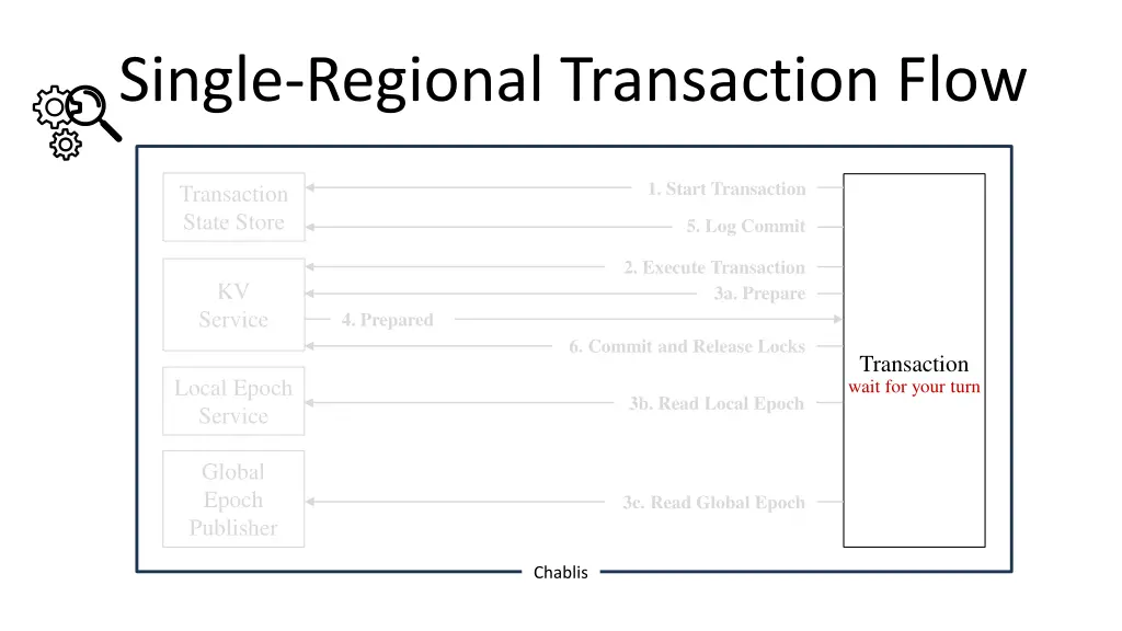 single regional transaction flow 6