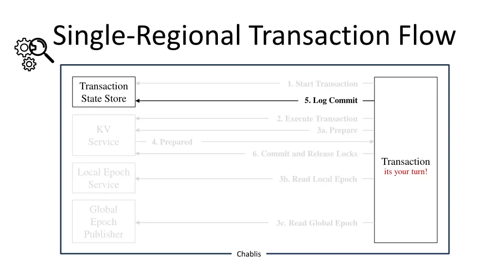 single regional transaction flow 7