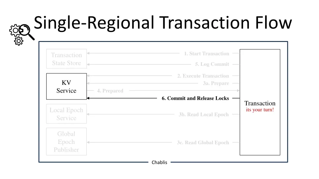 single regional transaction flow 8