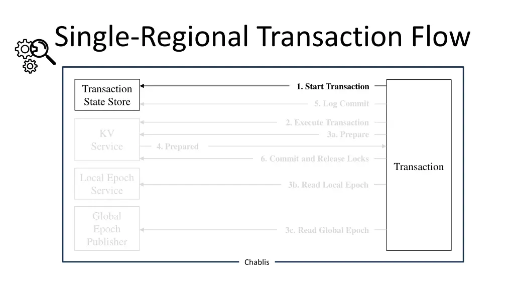 single regional transaction flow