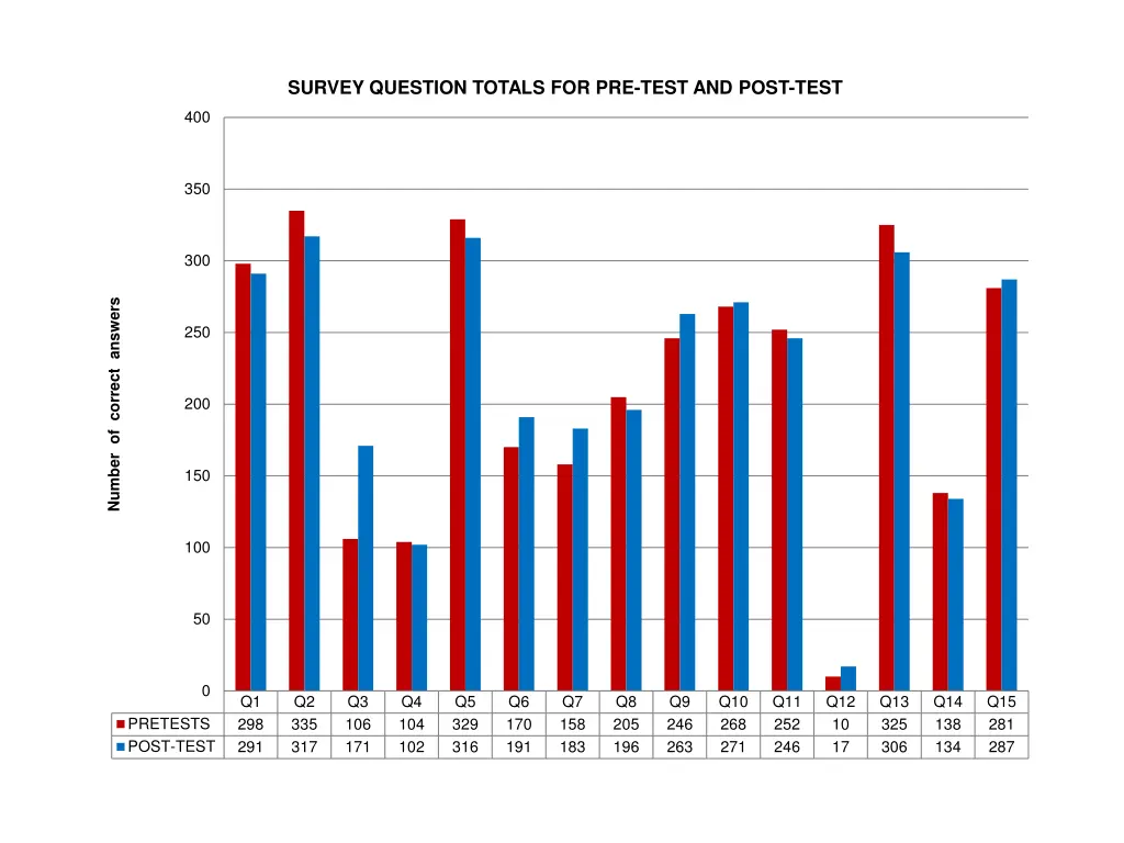 survey question totals for pre test and post test