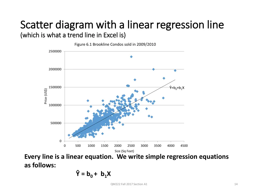 scatter diagram with a linear regression line