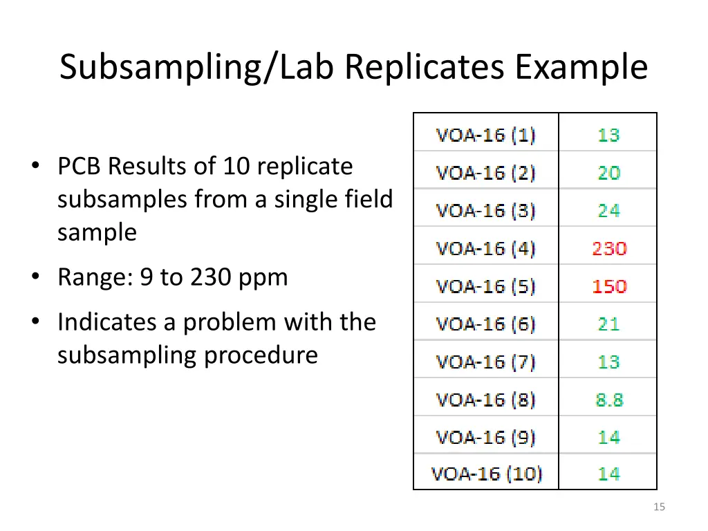 subsampling lab replicates example