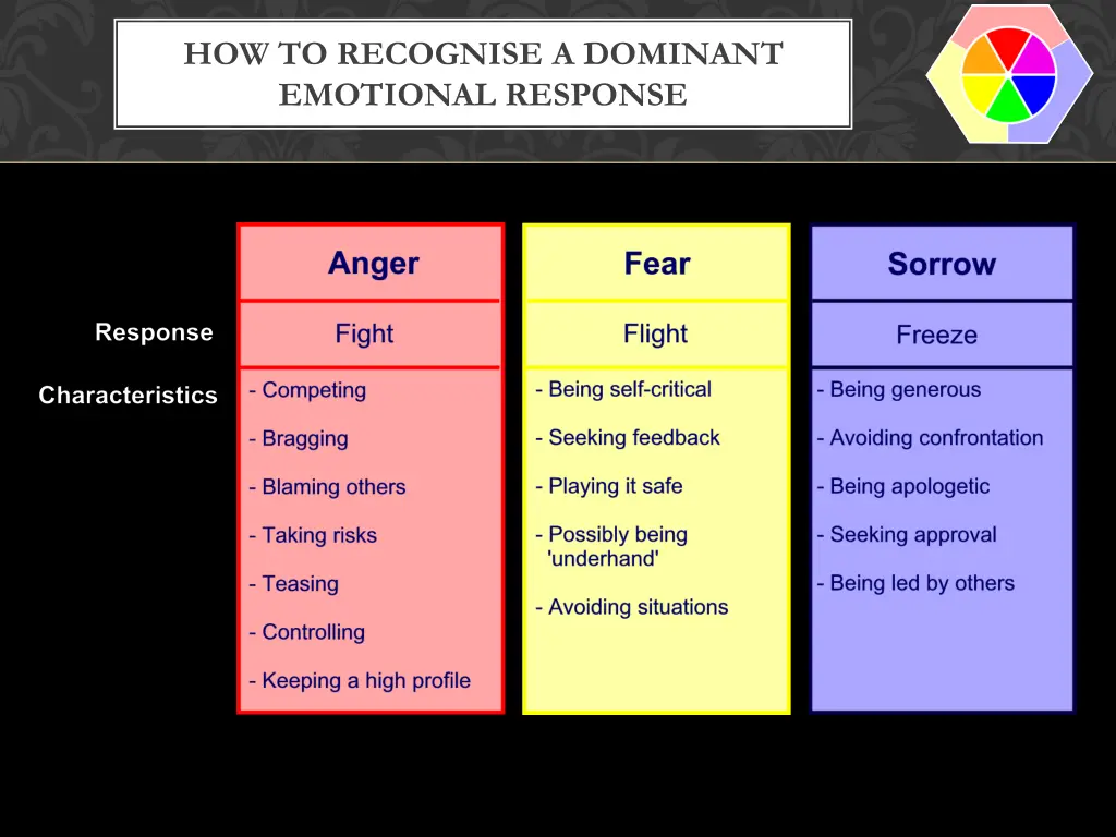 how to recognise a dominant emotional response