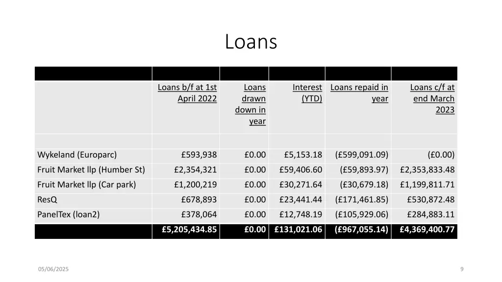 loans