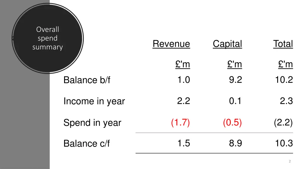 overall spend summary